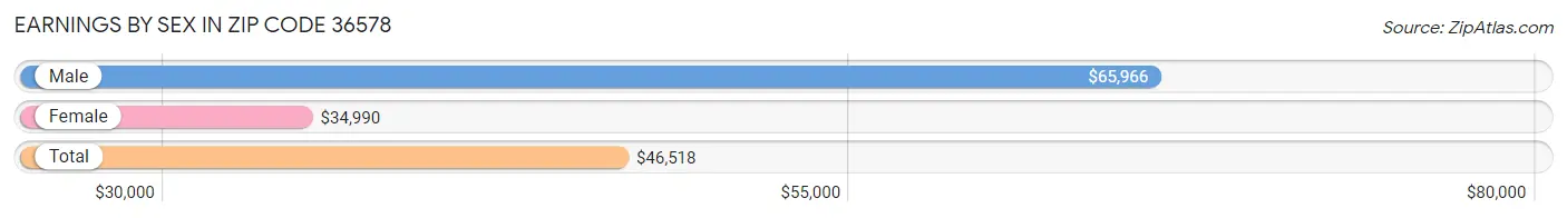 Earnings by Sex in Zip Code 36578