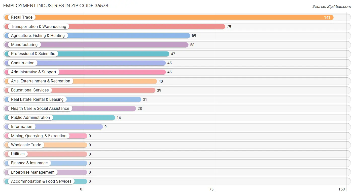 Employment Industries in Zip Code 36578