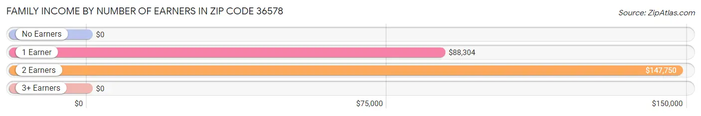 Family Income by Number of Earners in Zip Code 36578