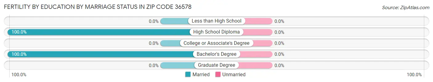 Female Fertility by Education by Marriage Status in Zip Code 36578