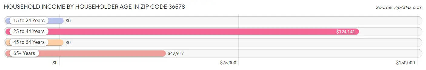 Household Income by Householder Age in Zip Code 36578