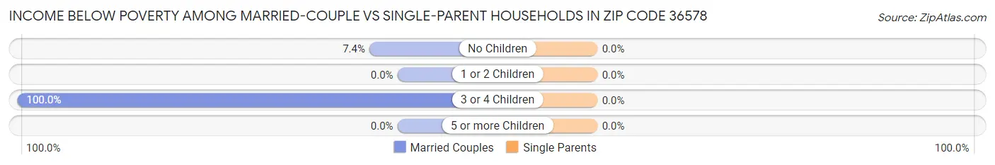 Income Below Poverty Among Married-Couple vs Single-Parent Households in Zip Code 36578