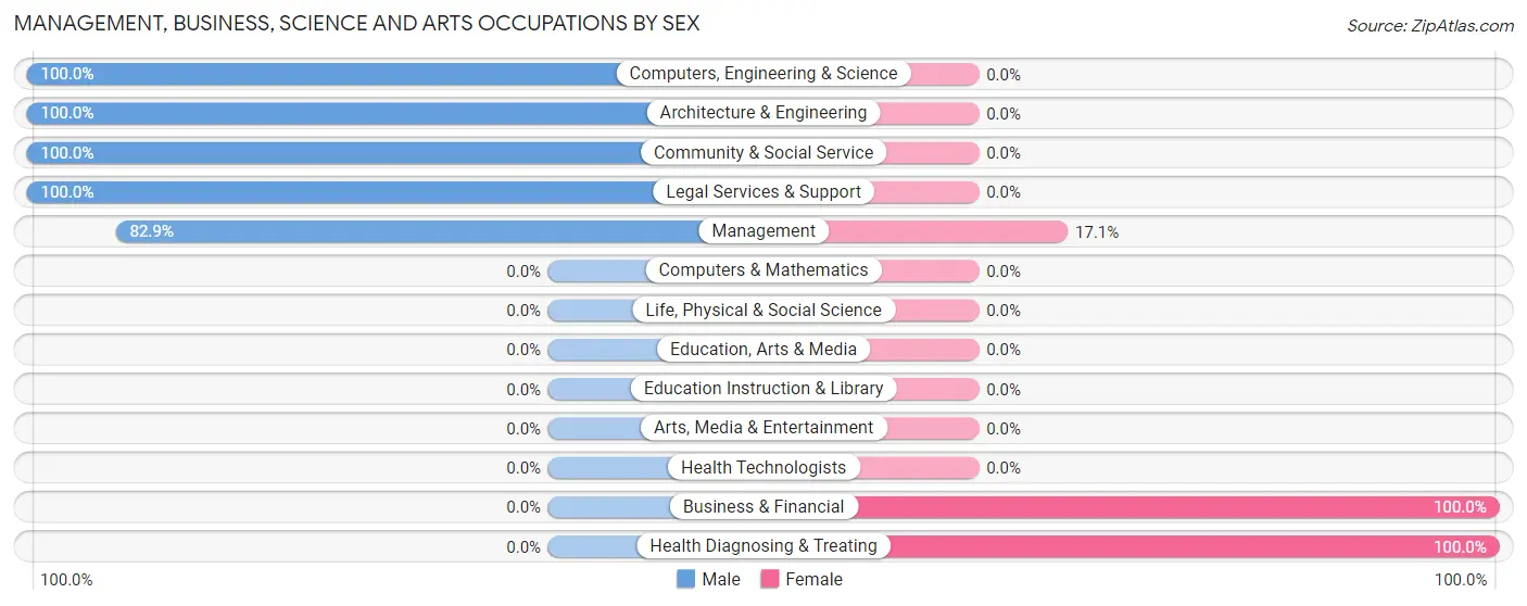 Management, Business, Science and Arts Occupations by Sex in Zip Code 36578