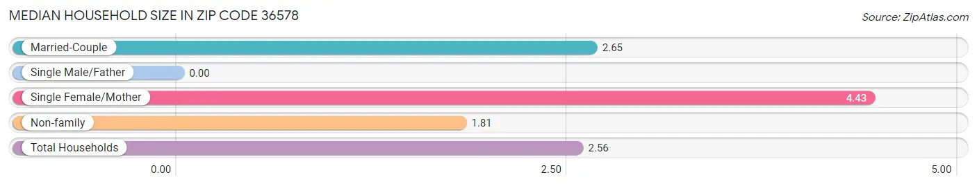 Median Household Size in Zip Code 36578