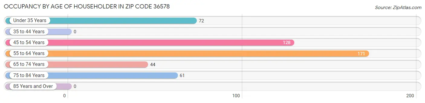 Occupancy by Age of Householder in Zip Code 36578