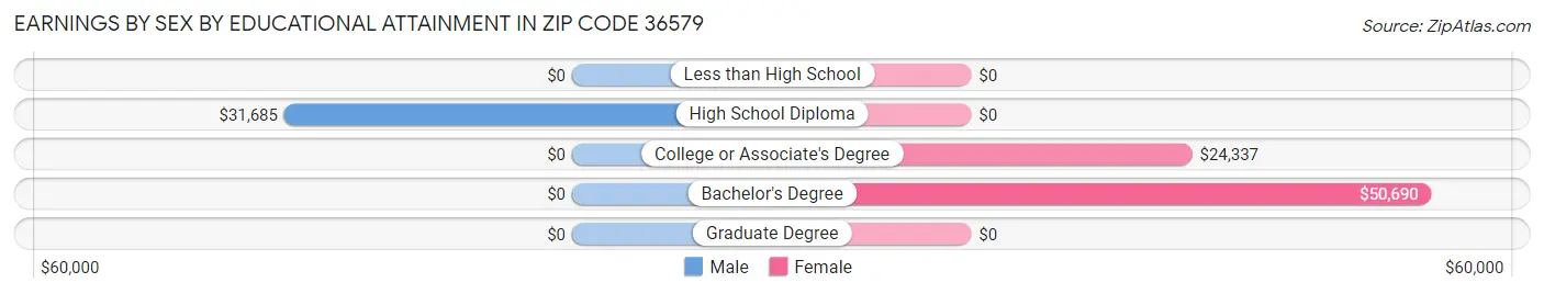 Earnings by Sex by Educational Attainment in Zip Code 36579
