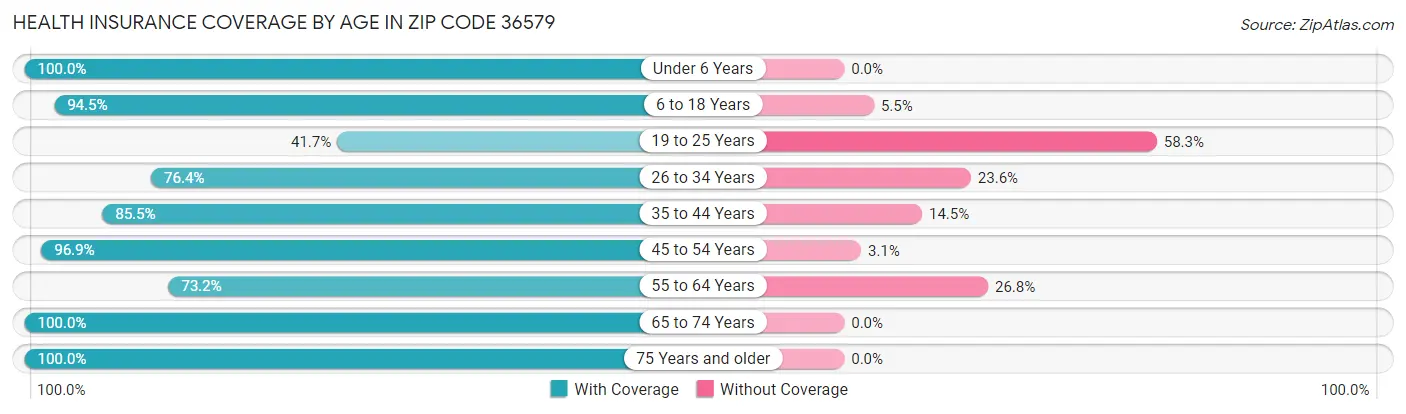 Health Insurance Coverage by Age in Zip Code 36579
