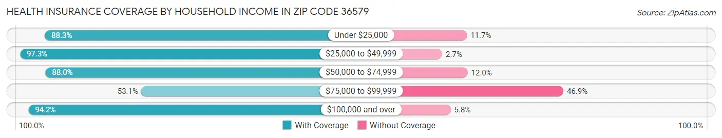 Health Insurance Coverage by Household Income in Zip Code 36579