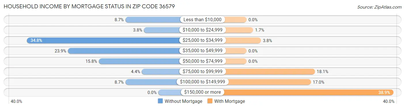 Household Income by Mortgage Status in Zip Code 36579