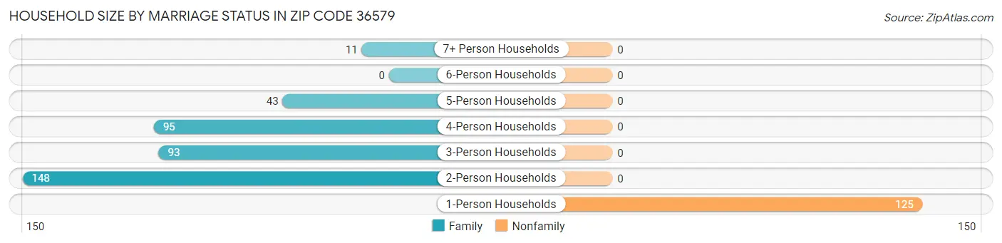 Household Size by Marriage Status in Zip Code 36579