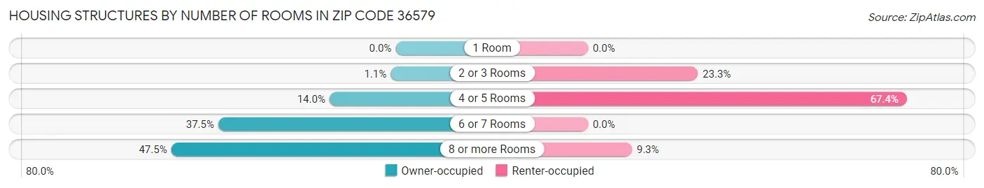 Housing Structures by Number of Rooms in Zip Code 36579