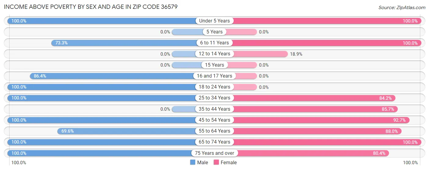 Income Above Poverty by Sex and Age in Zip Code 36579