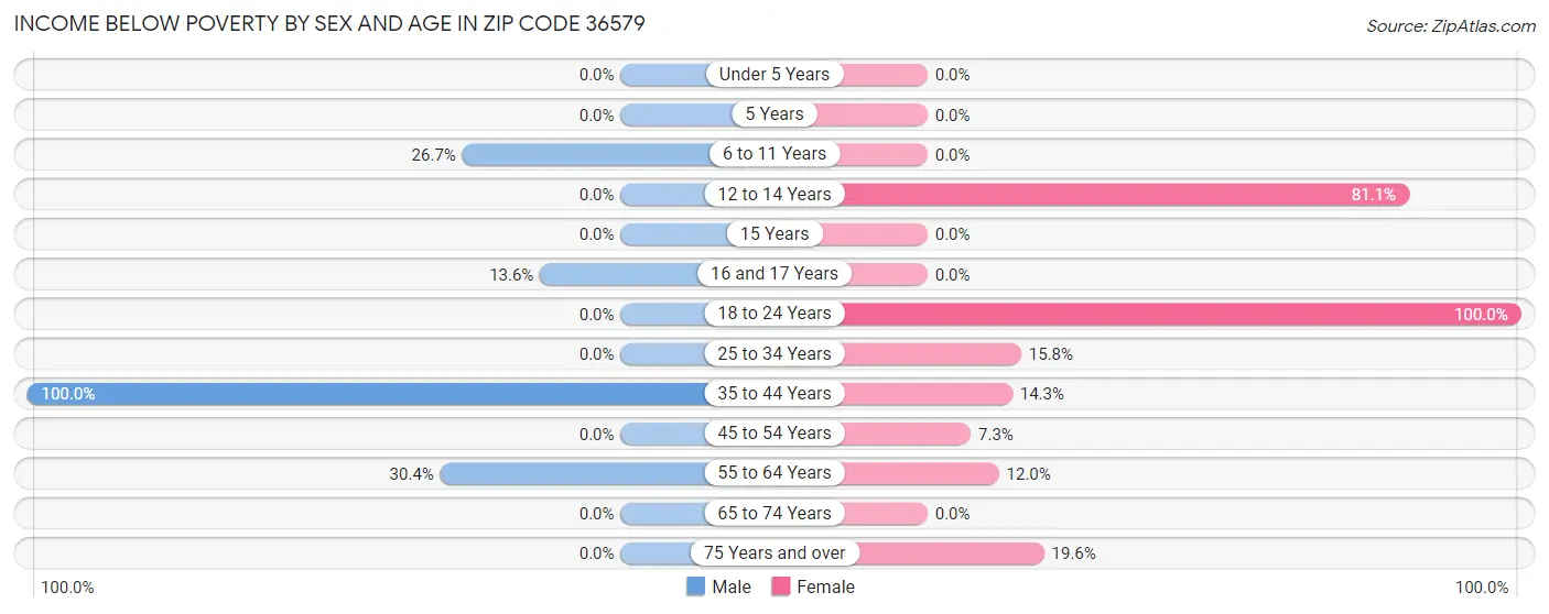 Income Below Poverty by Sex and Age in Zip Code 36579