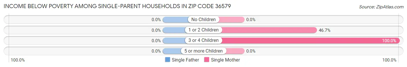 Income Below Poverty Among Single-Parent Households in Zip Code 36579