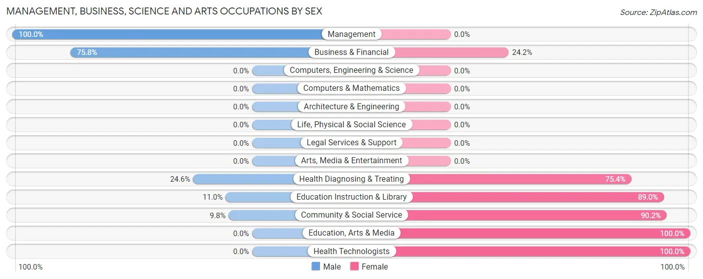 Management, Business, Science and Arts Occupations by Sex in Zip Code 36579