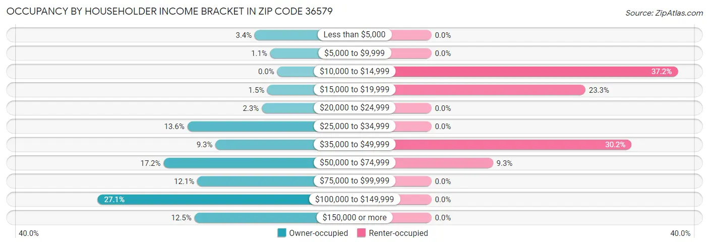 Occupancy by Householder Income Bracket in Zip Code 36579