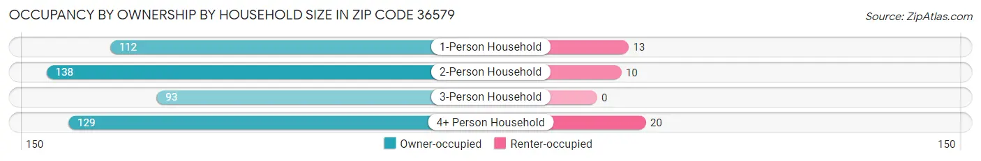 Occupancy by Ownership by Household Size in Zip Code 36579