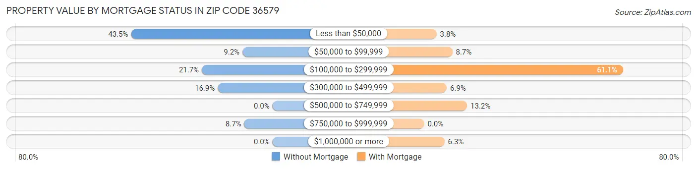 Property Value by Mortgage Status in Zip Code 36579
