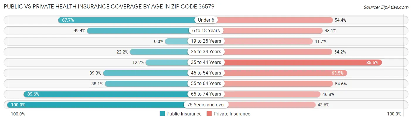 Public vs Private Health Insurance Coverage by Age in Zip Code 36579