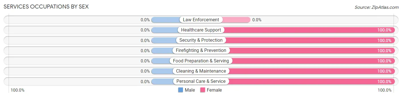 Services Occupations by Sex in Zip Code 36579