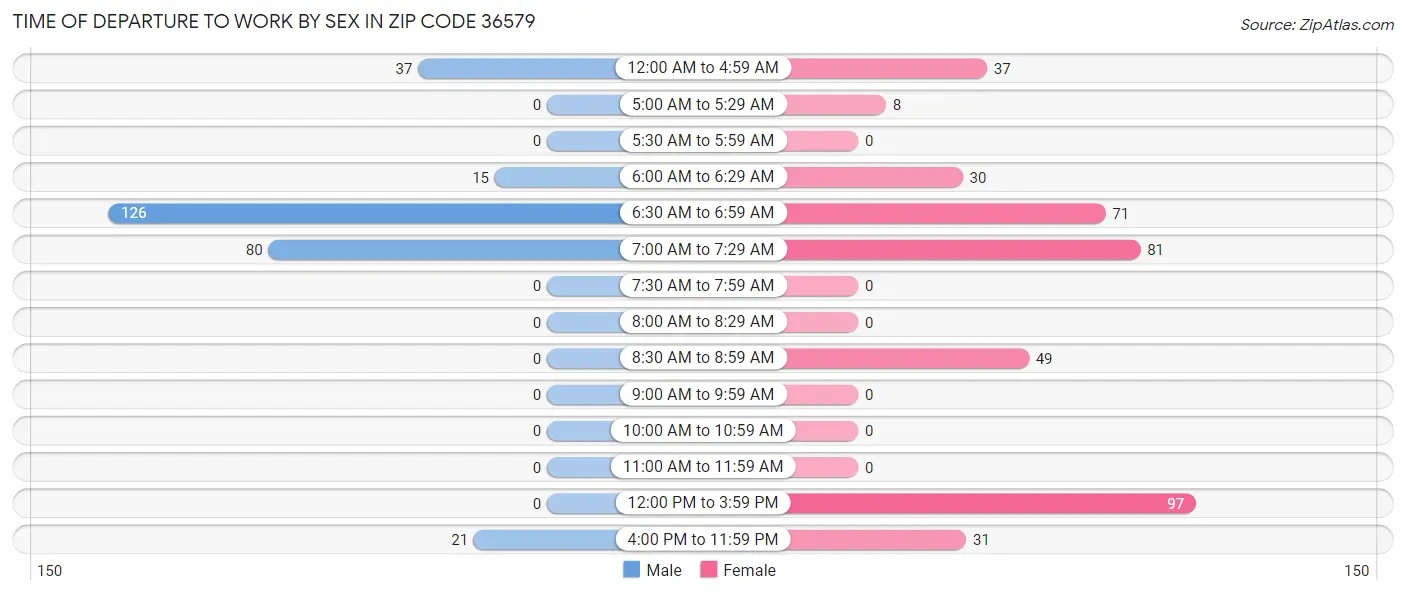 Time of Departure to Work by Sex in Zip Code 36579