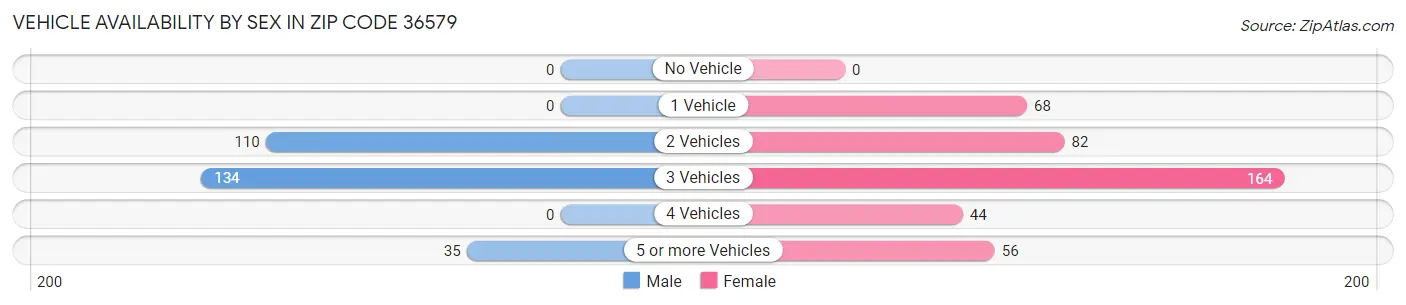 Vehicle Availability by Sex in Zip Code 36579
