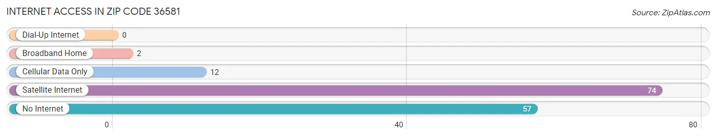 Internet Access in Zip Code 36581