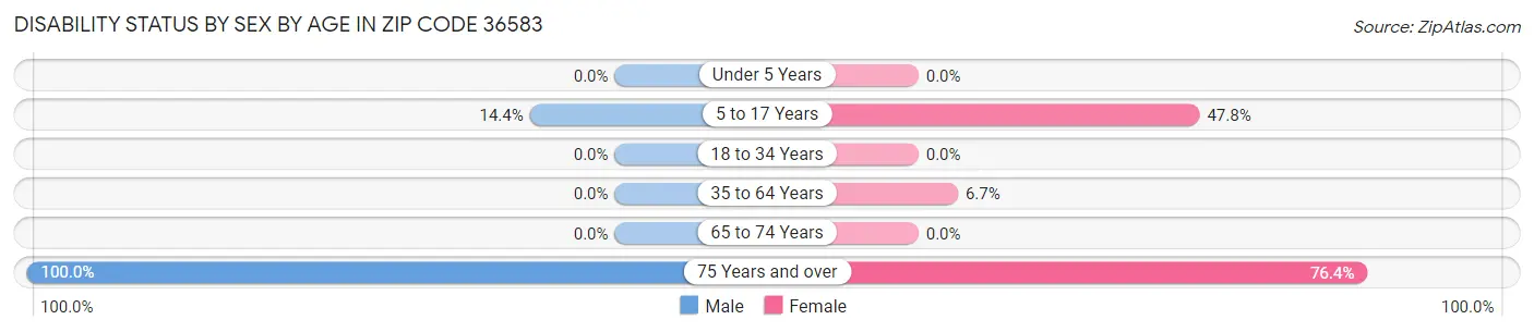 Disability Status by Sex by Age in Zip Code 36583