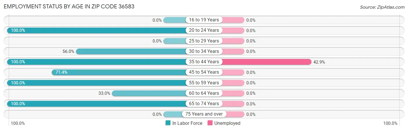 Employment Status by Age in Zip Code 36583