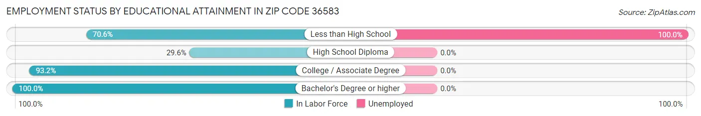 Employment Status by Educational Attainment in Zip Code 36583
