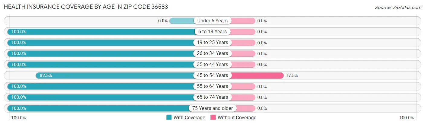 Health Insurance Coverage by Age in Zip Code 36583