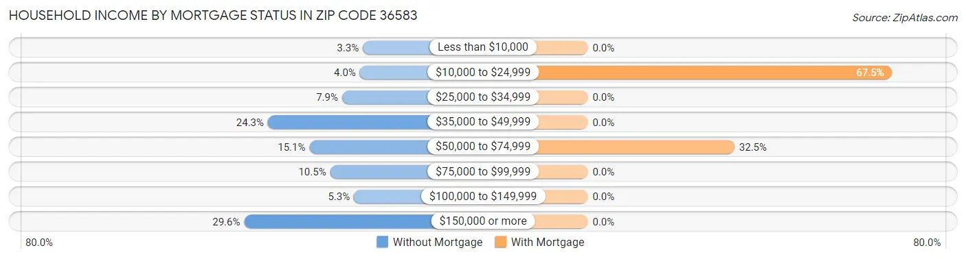 Household Income by Mortgage Status in Zip Code 36583