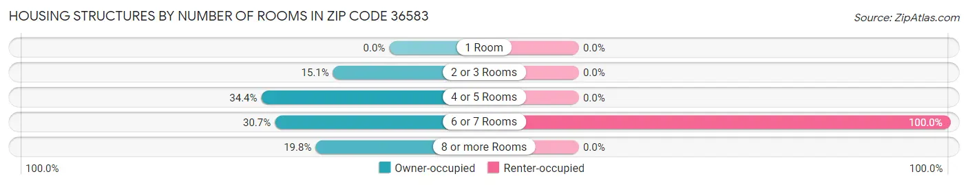 Housing Structures by Number of Rooms in Zip Code 36583