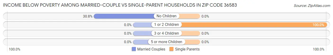 Income Below Poverty Among Married-Couple vs Single-Parent Households in Zip Code 36583