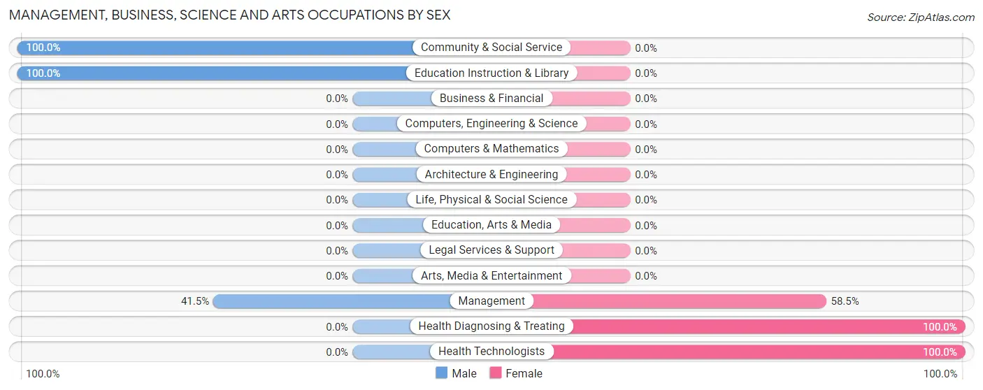 Management, Business, Science and Arts Occupations by Sex in Zip Code 36583