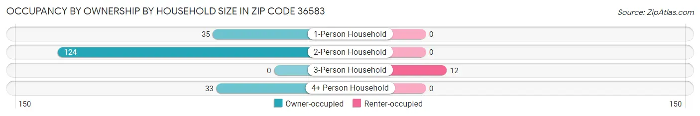 Occupancy by Ownership by Household Size in Zip Code 36583