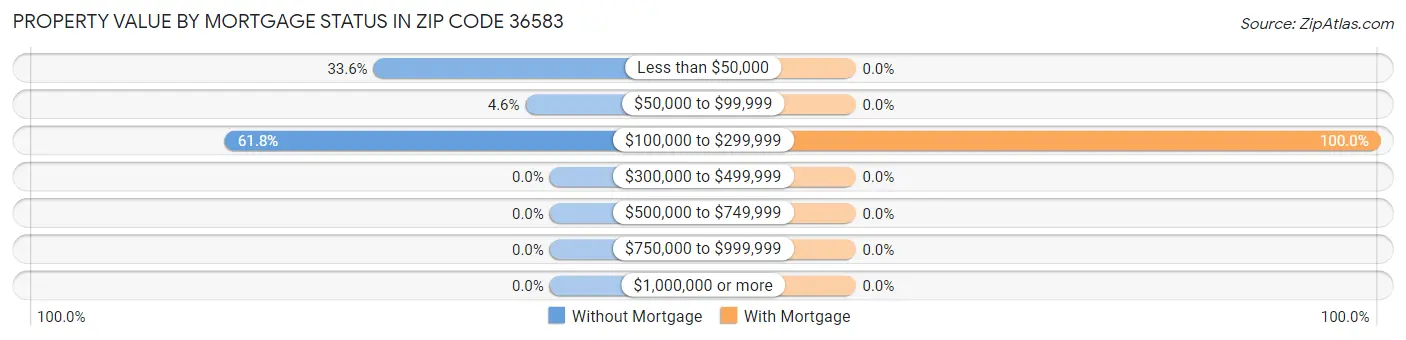 Property Value by Mortgage Status in Zip Code 36583