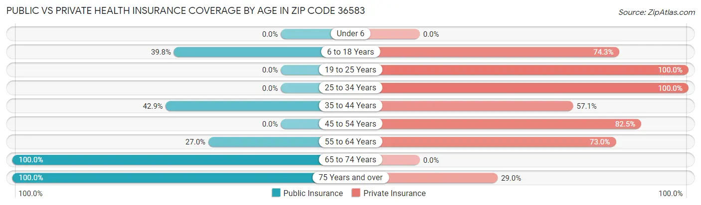 Public vs Private Health Insurance Coverage by Age in Zip Code 36583