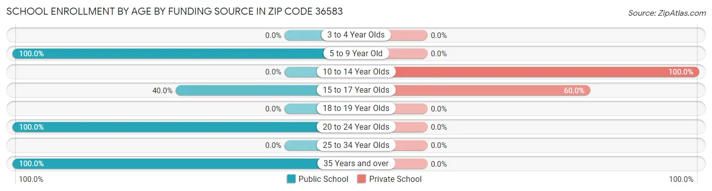 School Enrollment by Age by Funding Source in Zip Code 36583
