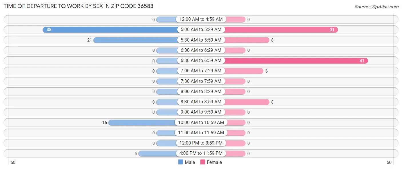 Time of Departure to Work by Sex in Zip Code 36583