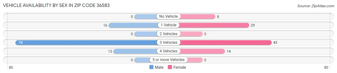 Vehicle Availability by Sex in Zip Code 36583