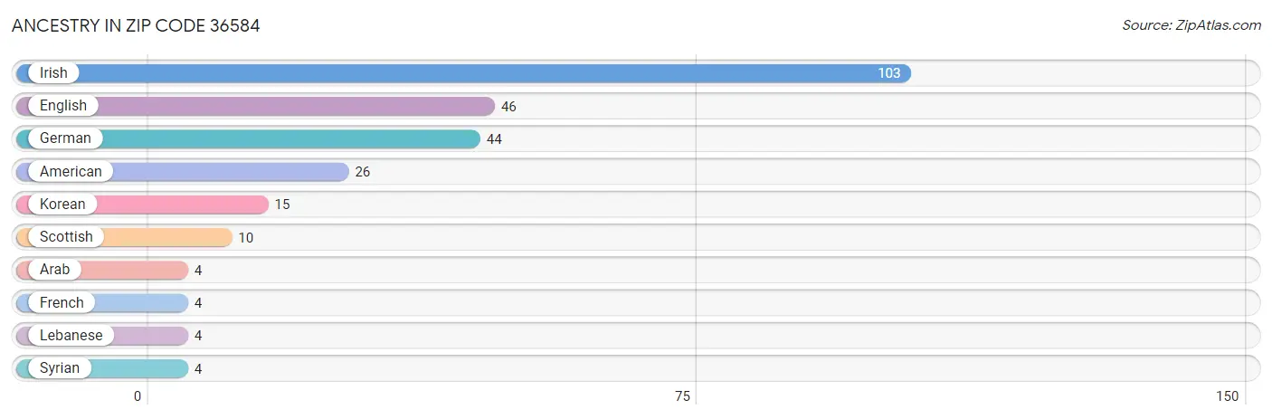 Ancestry in Zip Code 36584