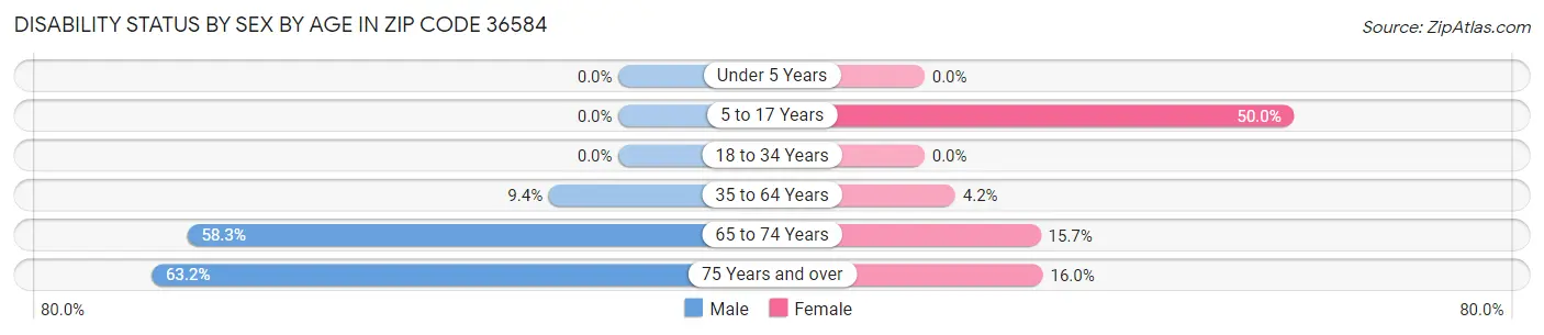 Disability Status by Sex by Age in Zip Code 36584