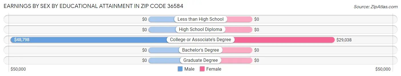 Earnings by Sex by Educational Attainment in Zip Code 36584