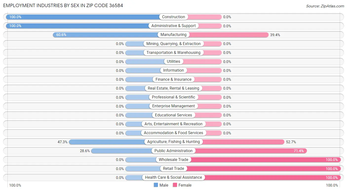 Employment Industries by Sex in Zip Code 36584