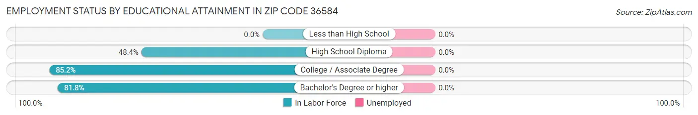 Employment Status by Educational Attainment in Zip Code 36584