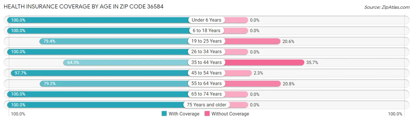 Health Insurance Coverage by Age in Zip Code 36584