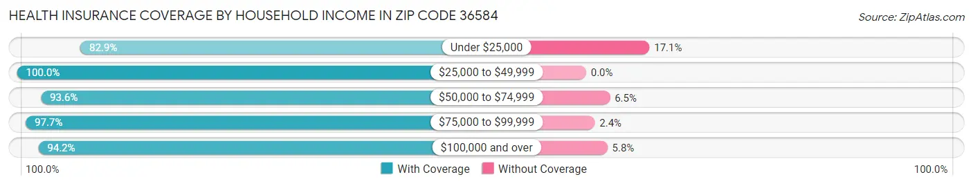 Health Insurance Coverage by Household Income in Zip Code 36584