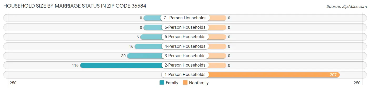 Household Size by Marriage Status in Zip Code 36584