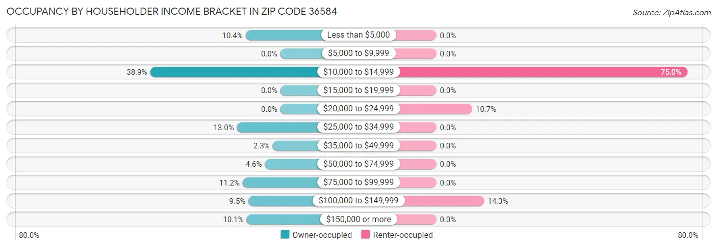 Occupancy by Householder Income Bracket in Zip Code 36584